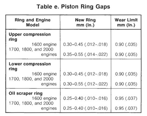 062 ring end gap, plus the factory cut. . Piston ring size chart